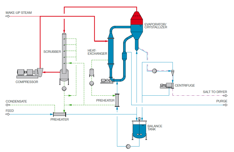How MVR Evaporator Technology Works
